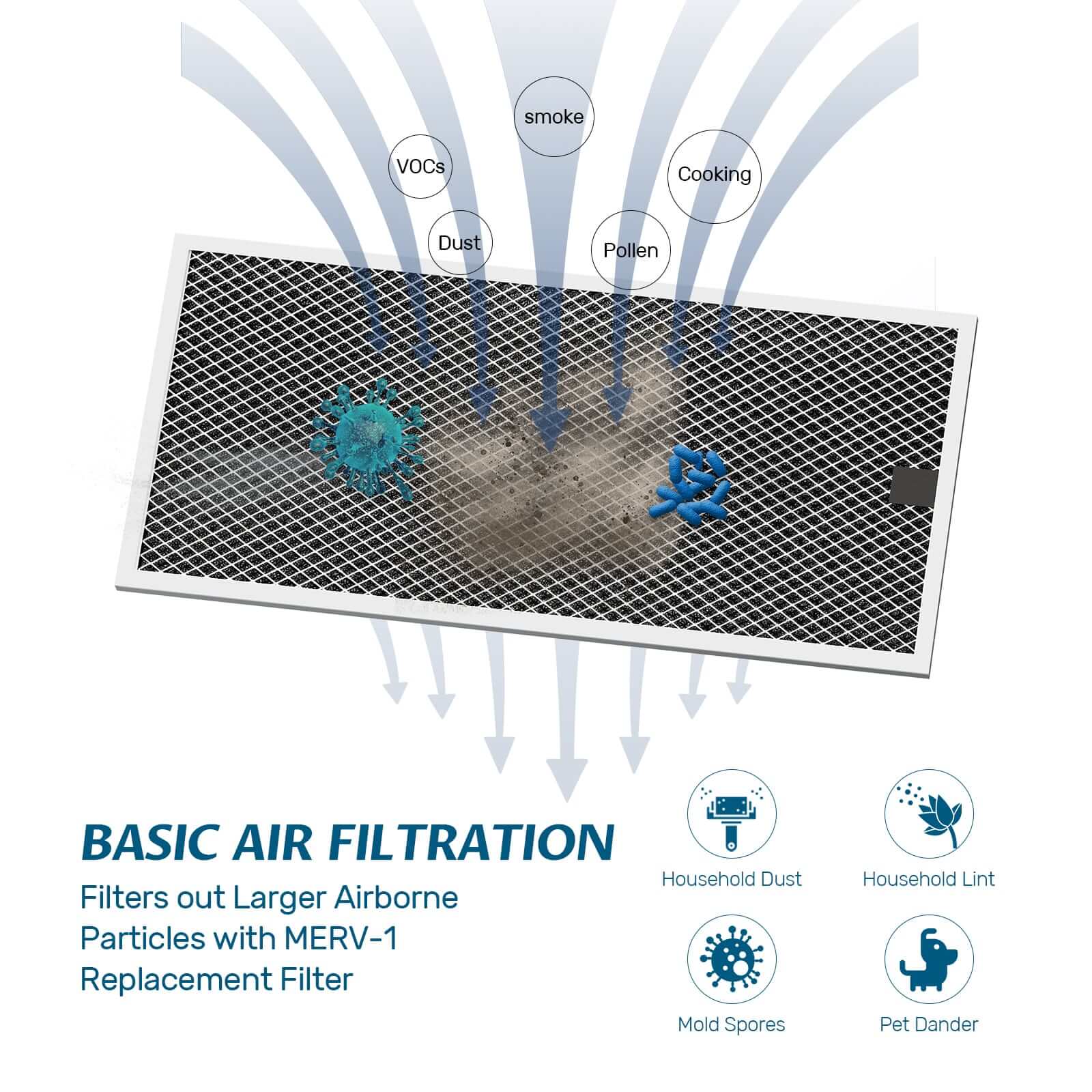 Argendon MERV-1 Filter Replacement 3 Pack (Set for Crawl Space & Basement Dehumidifier Shield 60 & Shield 85P)